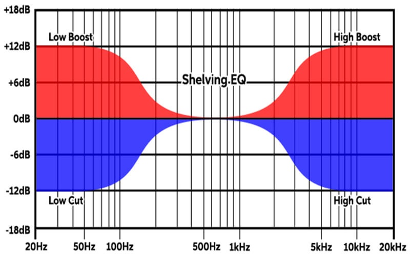 Shelving filter (lọc đa tần) 